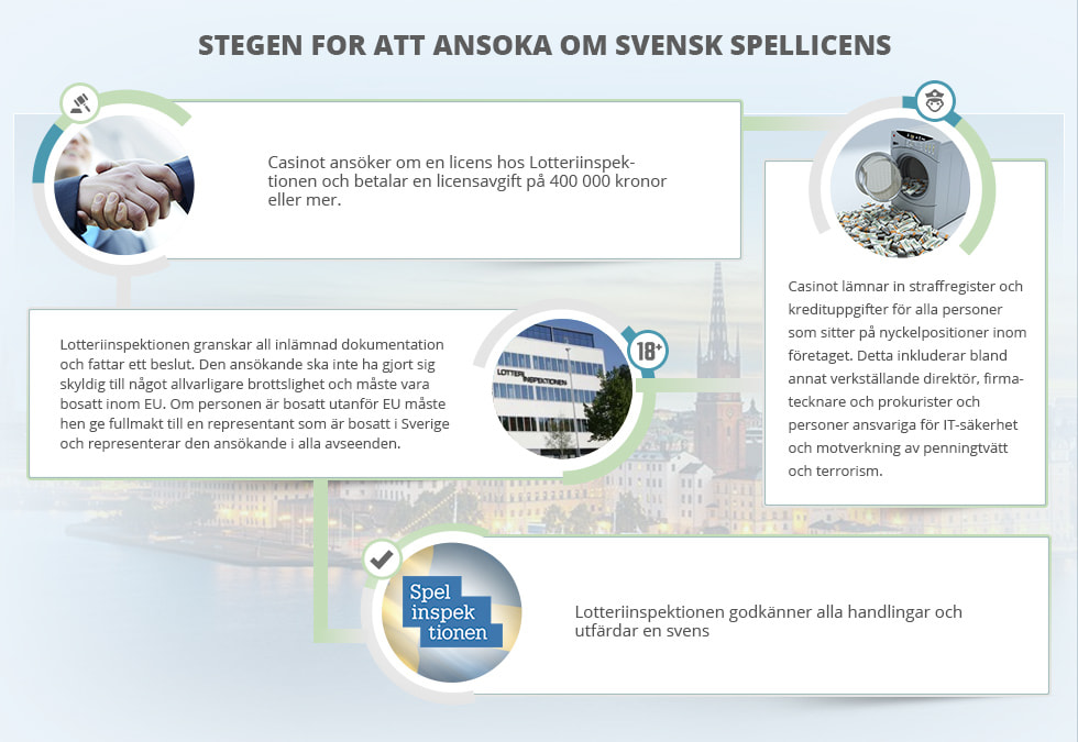 Så ansöker online casinon om svensk spellicens